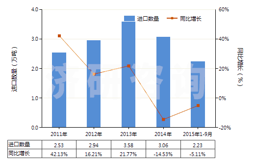 2011-2015年9月中國其他載體催化劑(HS38151900)進口量及增速統(tǒng)計 2011-2015年9月中國其他載體催化劑(HS38151900)進口量及增速統(tǒng)計